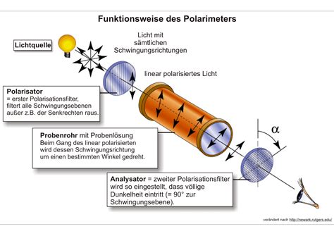 Polarimeter: Aufbau, Funktionsweise 